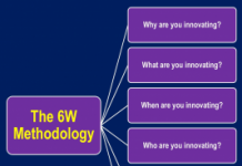 Enhancing Innovation through the 6W Methodology