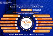 MoHRE Inspection Team Reports Landmark Success in 2023